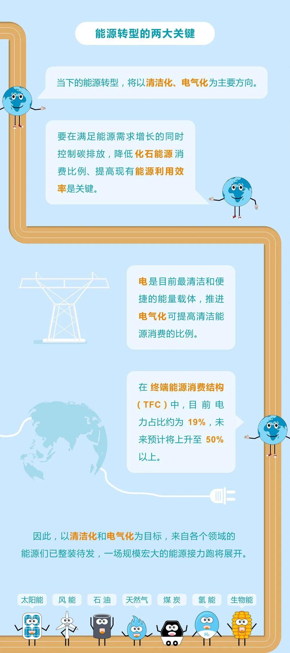未來能源轉(zhuǎn)型圖鑒，別看光伏現(xiàn)在占比小，看看30年后會怎樣？