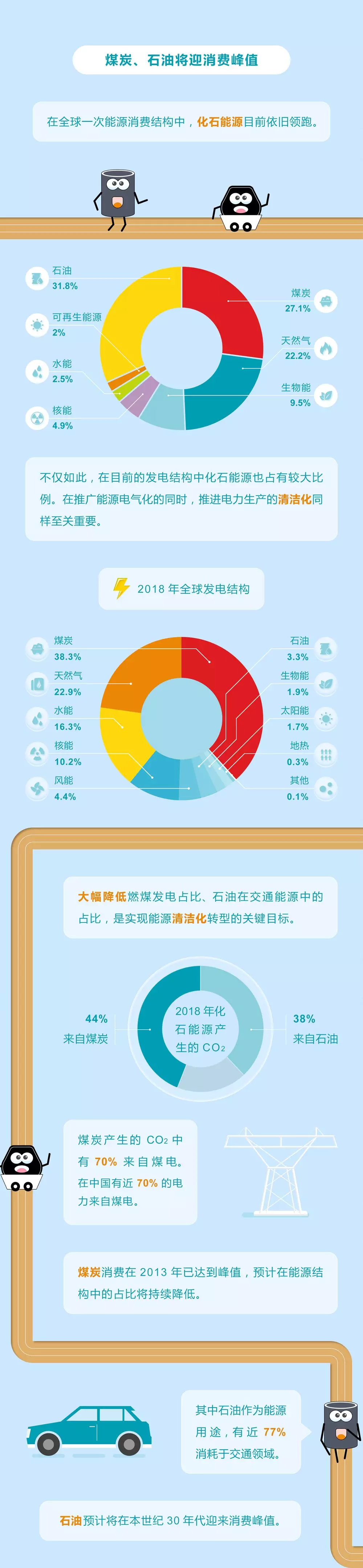 未來能源轉(zhuǎn)型圖鑒，別看光伏現(xiàn)在占比小，看看30年后會怎樣？