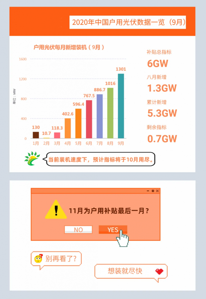 快裝！11月為戶用光伏補貼最后一個月！補貼指標僅剩0.7GW