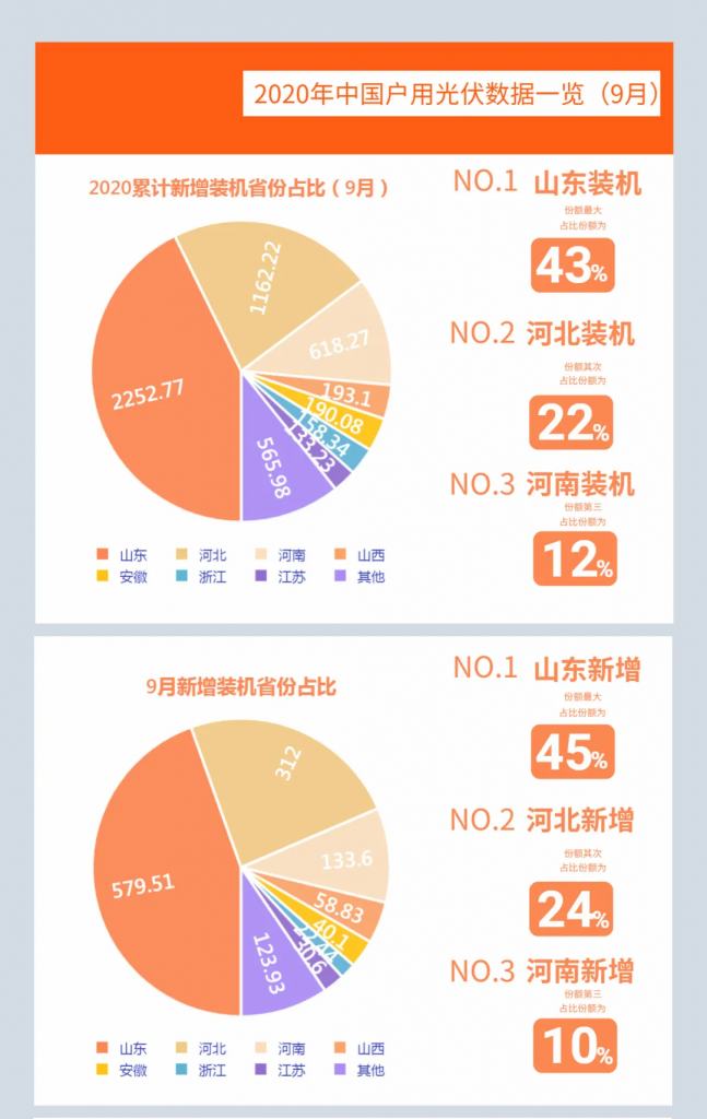 快裝！11月為戶用光伏補貼最后一個月！補貼指標僅剩0.7GW