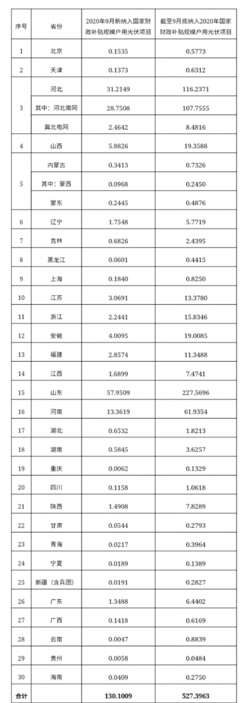 快裝！11月為戶用光伏補貼最后一個月！補貼指標僅剩0.7GW