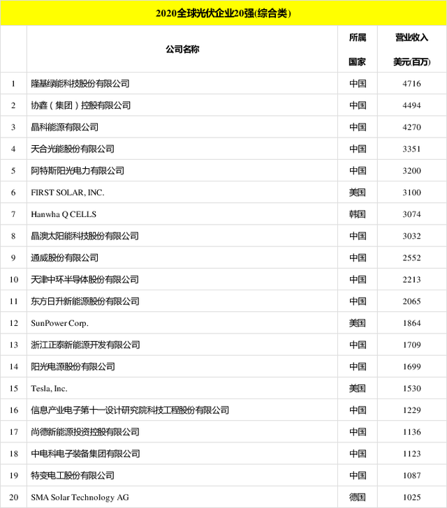 太陽能發(fā)電板哪家好？看2020全球光伏廠家20強排行榜