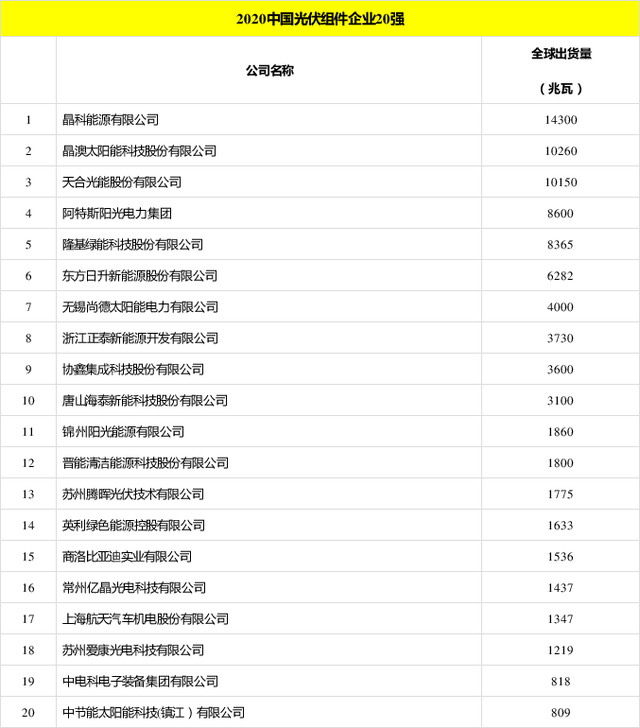 太陽能發(fā)電板哪家好？看2020全球光伏廠家20強排行榜