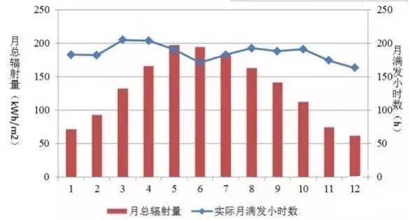 為什么秋季的光伏發(fā)電量比夏季還高？