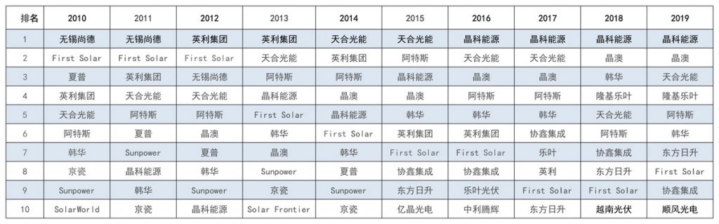 太陽能發(fā)電板哪家好？看2020全球光伏廠家20強排行榜