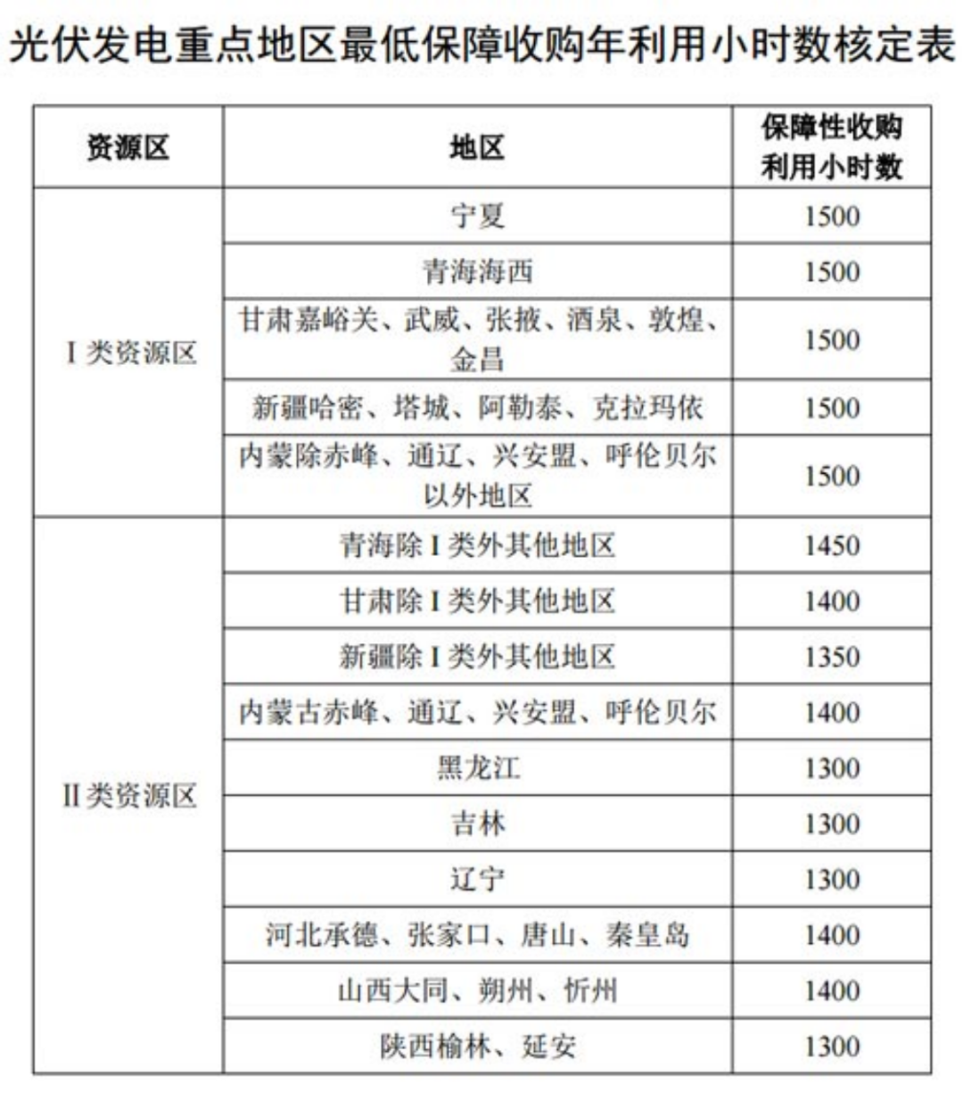 國(guó)家發(fā)改委就2021年光伏、風(fēng)電上網(wǎng)電價(jià)征求意見(jiàn)：戶用補(bǔ)貼3分，集中式光伏電站、工商業(yè)分布式光伏無(wú)補(bǔ)貼！