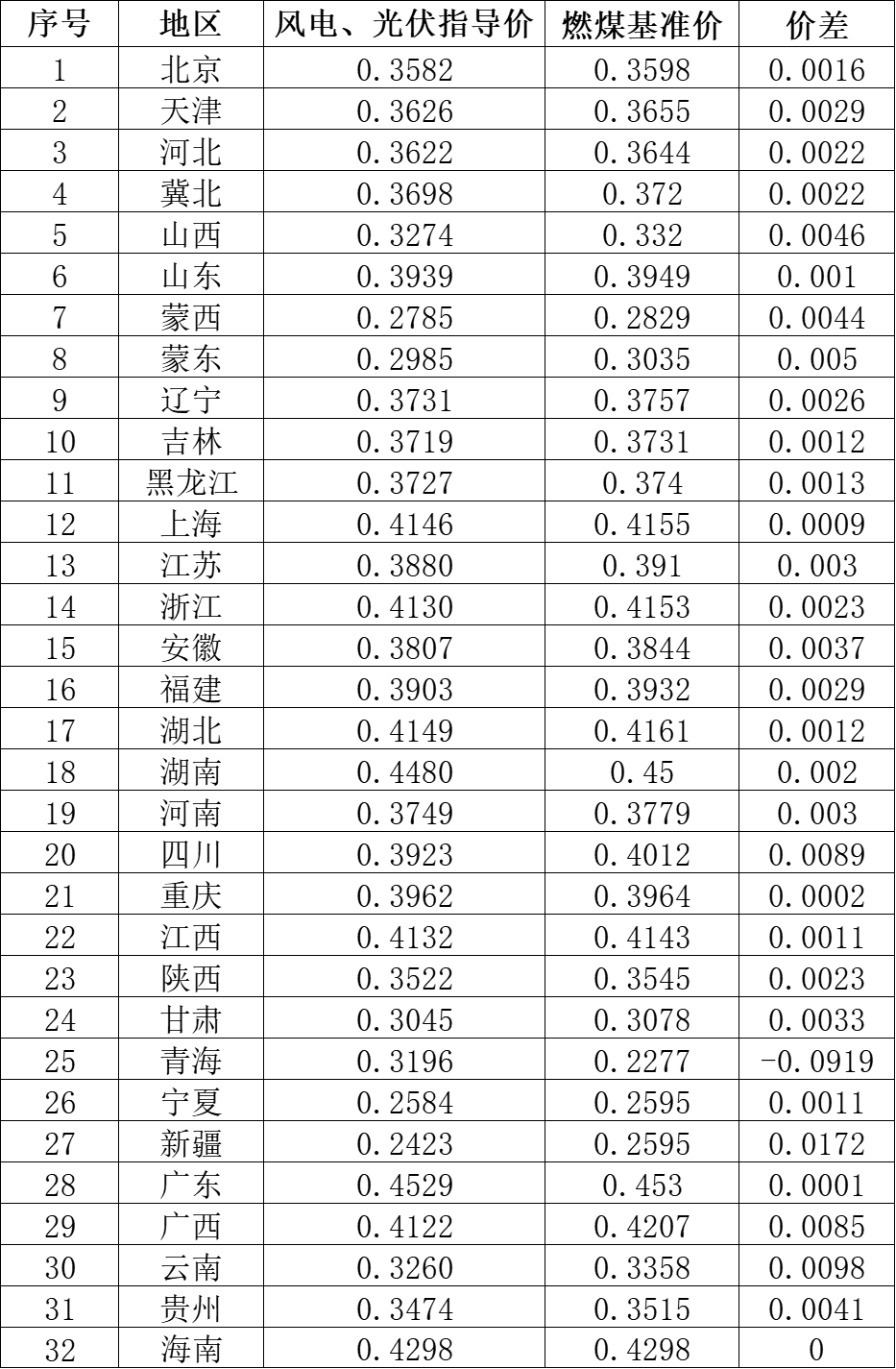國(guó)家發(fā)改委就2021年光伏、風(fēng)電上網(wǎng)電價(jià)征求意見(jiàn)：戶用補(bǔ)貼3分，集中式光伏電站、工商業(yè)分布式光伏無(wú)補(bǔ)貼！